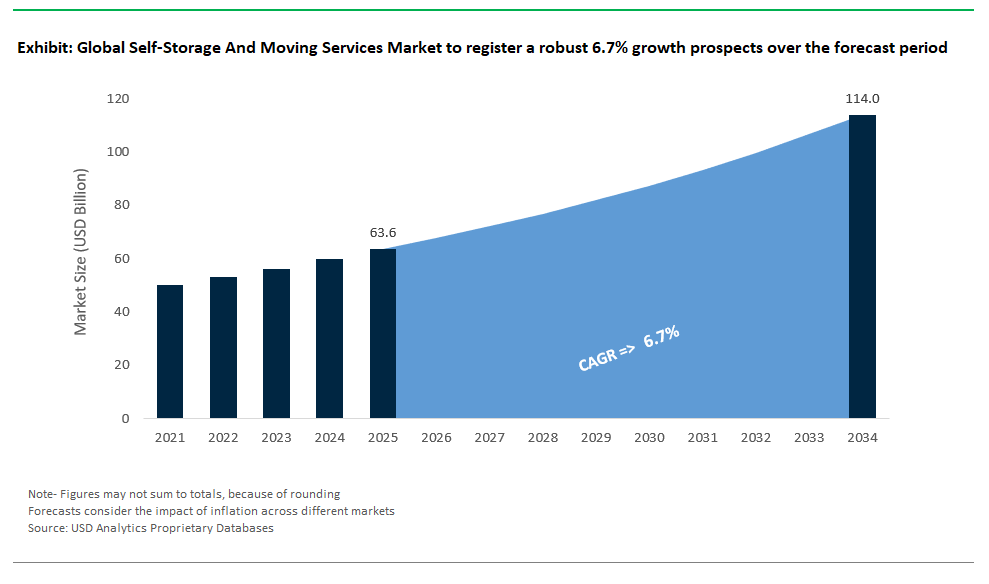 Self Storage And Moving Services Market Size 2025-2034.png